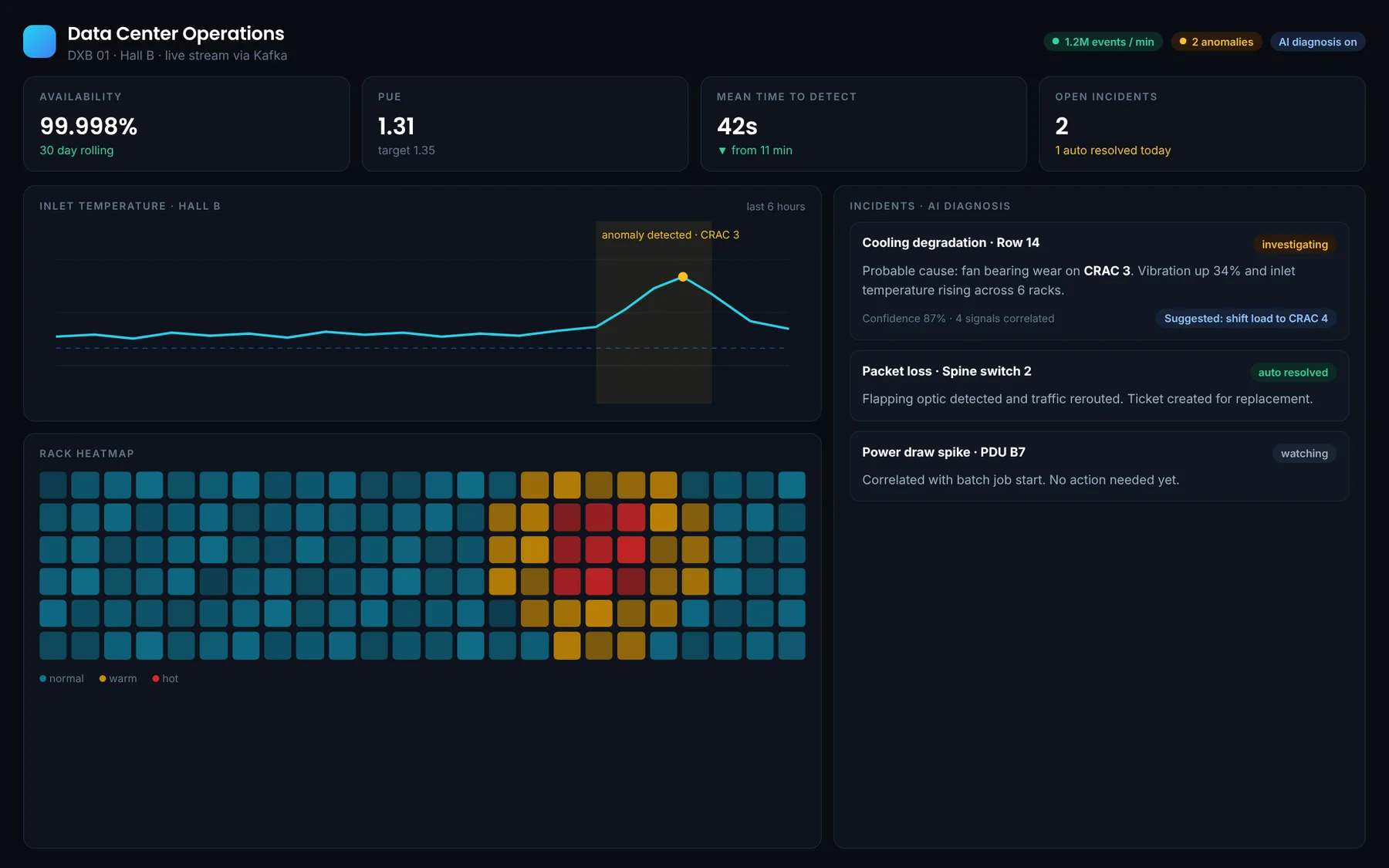 Data center operations dashboard with AI diagnosis
